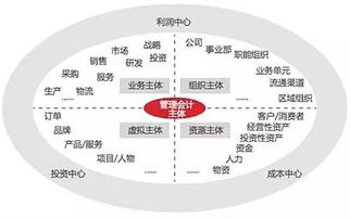 管理會計與財務會計的本質區別及其對企業管理的重要性